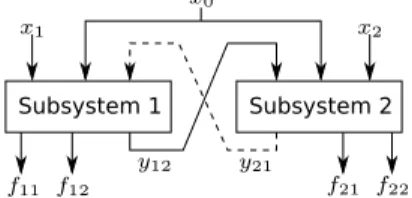 Figure 1: Representation of the interactions (y 12 and y 21 ), de- de-cision variables (x 0 , x 1 and x 2 ), and objectives (f 11 , f 12 , f 21 , and f 22 ) in the selected complex system.
