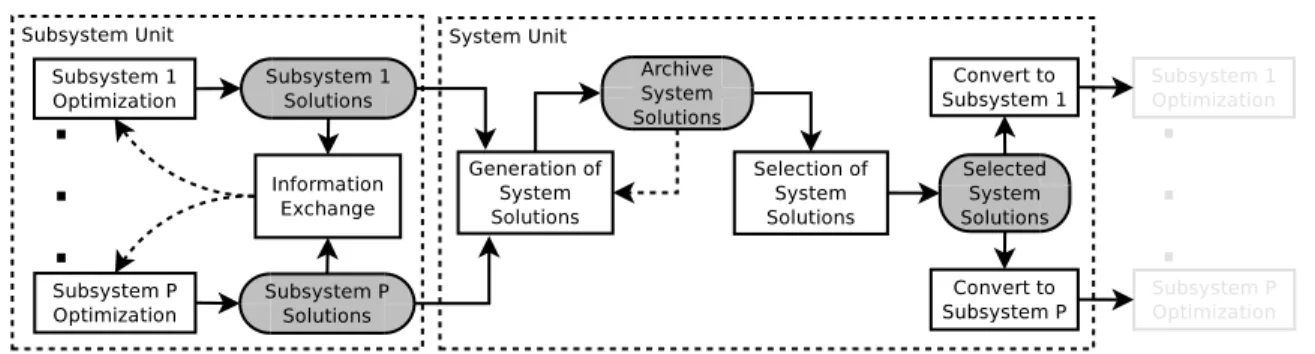 Figure 2: Diagram of the proposed methodology. A grey box represents a population of solutions, and the other boxes are tasks.