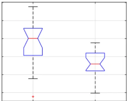 Figure 5: Comparative analysis between monolithic and dis- dis-tributed approach, each boxplot corresponds to 20 runs.
