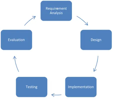 Figure 1.1:  Conceptual model of the system development lifecycle methodology 