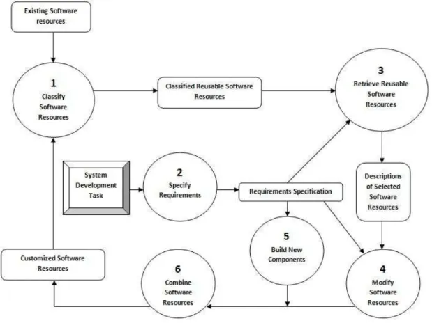 Figure 1.2:  A system development lifecycle methodology that incorporates software reuse (from  [KS91]) 