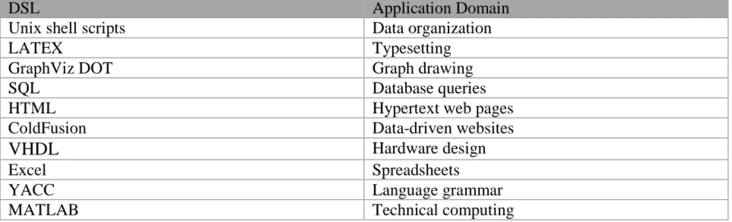 Table 2.1: Common Domain Specific Languages and their corresponding problem areas 