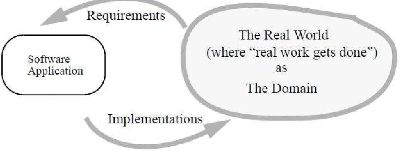 Figure 3.1: Domain as the Real World (from [SCK+96]) 