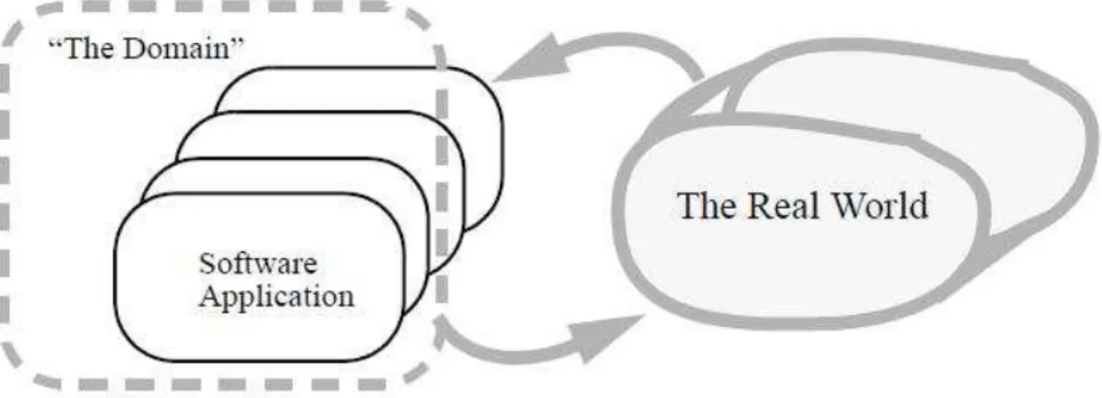 Figure 3.2: Domain as Set of Systems (from [SCK+96]) 
