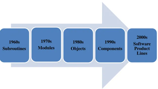 Figure 3.3: History of software reuse from ad hoc to systematic (from [Nor08]) 