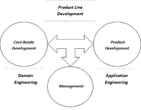 Figure 3.4: Domain engineering and application engineering as two sub-processes of  software product line practice (from [CN07]) 