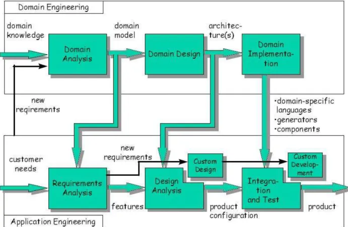 Figure 3.5: Domain engineering and application engineering processes (from [CE00]) 