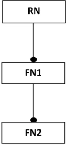 Figure 4.1: A feature diagram with root node RN as a concept node and two features, FN1 and  FN2 