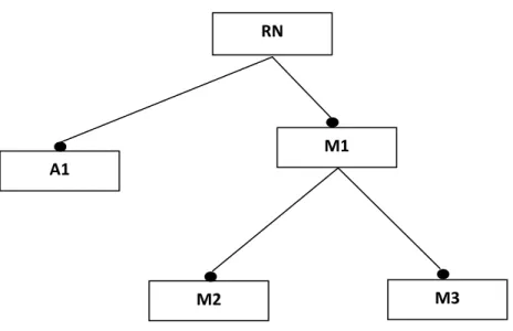 Figure 4.2: A feature diagram with atomic (A1) and composite (M1) mandatory features 