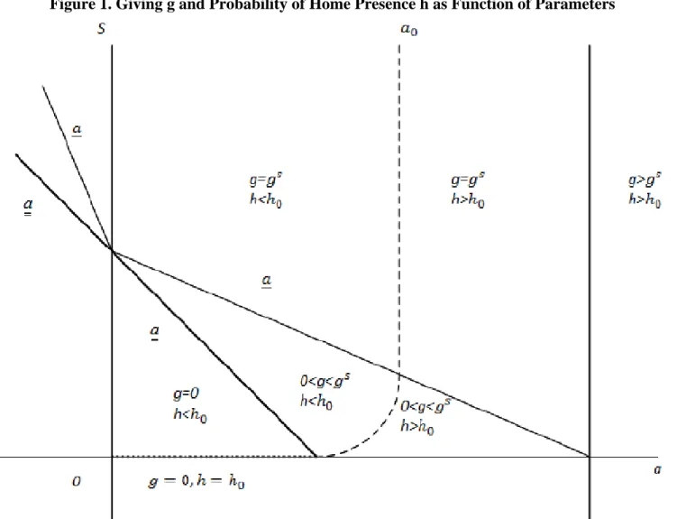 Figure 1. Giving g and Probability of Home Presence h as Function of Parameters 