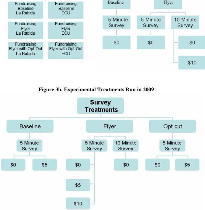 Figure 3b. Experimental Treatments Run in 2009 