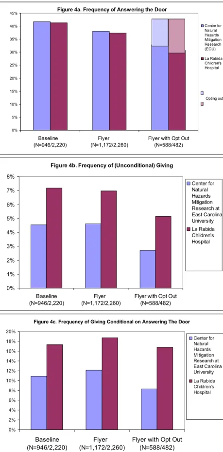 Figure 4a. Frequency of Answering the Door 0%5%10%15%20%25%30%35%40%45% Baseline    (N=946/2,220) Flyer         (N=1,172/2,260)