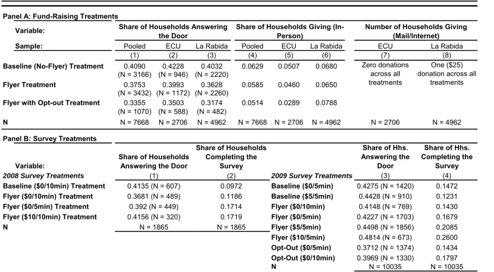 Table 1. Summary Statistics – Treatment Outcomes