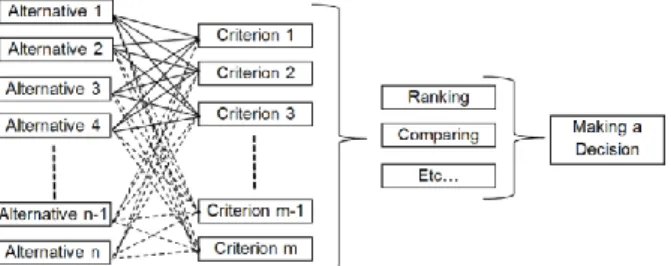Figure 1 Multi criteria decision making (MCDM) process being adopted in D4E 