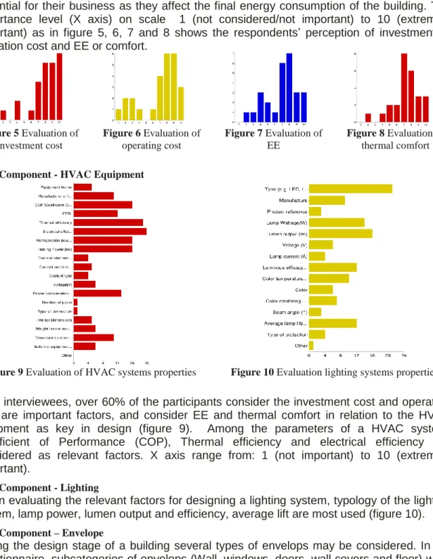Figure 5 Evaluation of  investment cost  Figure 6 Evaluation of operating cost  Figure 7 Evaluation of EE                  Figure 8 Evaluation of thermal comfort  3.2.2 Component - HVAC Equipment 
