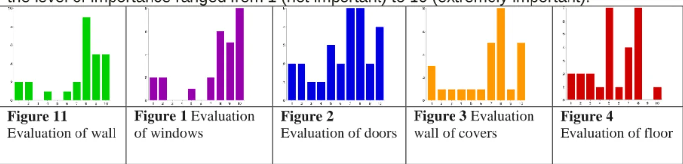 Figure 11  Evaluation of wall  Figure 1 Evaluation of windows  Figure 2  Evaluation of doors     Figure 3 Evaluation wall of covers  Figure 4  Evaluation of floor 