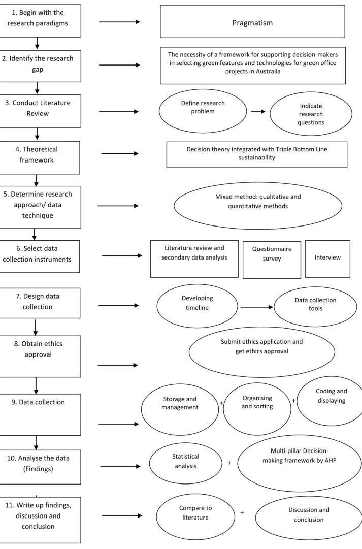 Figure 4.3.  Conceptual framework of research design  - Source: Adapted from (Mackenzie  and Knipe, 2006)