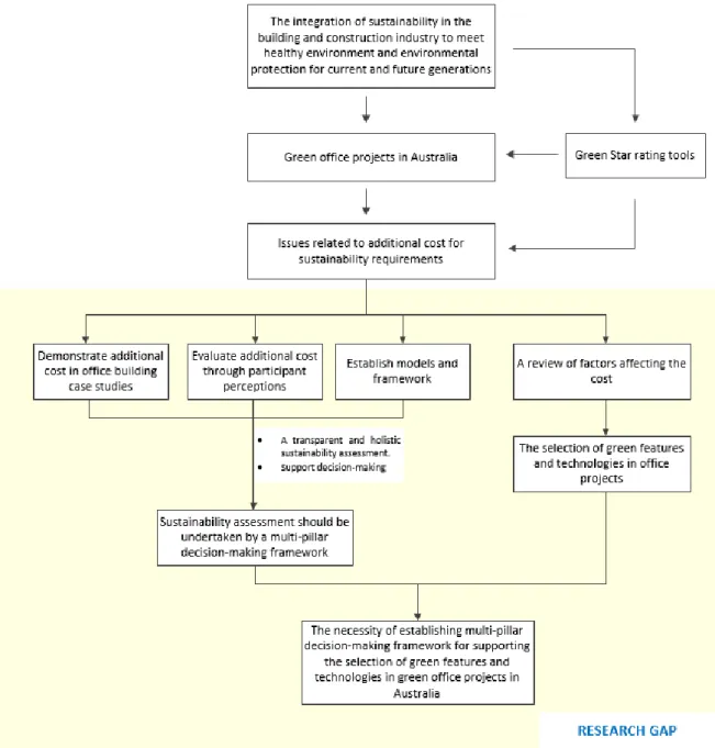 Figure 1.1 The primary consideration of sustainability assessment as a research gap in the  research – Source: Author 