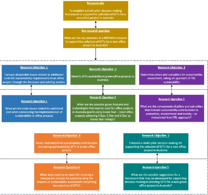 Figure 1.2 Mapping the relationship between research aim, objectives and questions –  Source: Author