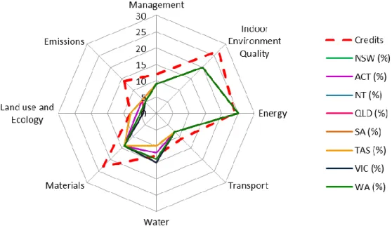 Figure 2.5 Credits in eight categories and weightings for different States and territories –  Source: (GBCA, 2008b) 