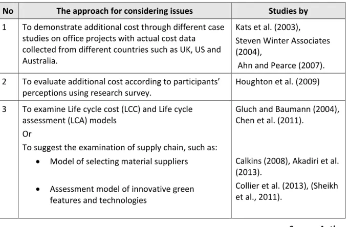 Table 3.1 Summary of different approaches for considering issues related to additional cost  No  The approach for considering issues  Studies by 