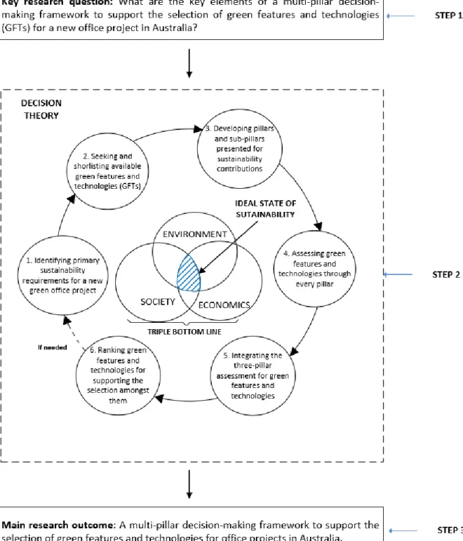 Figure 4.2. A theoretical framework in this research – Source: Author   4.4.  RESEARCH DESIGN 