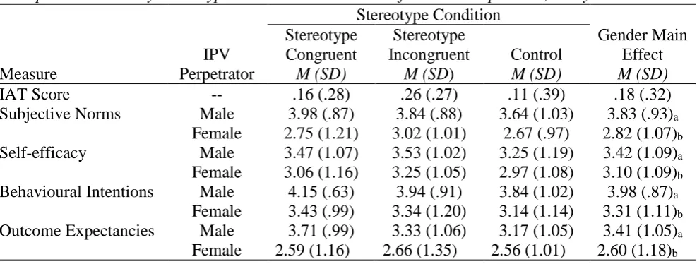 Table 3  Descriptive Statistics by Stereotype Condition and Gender of the IPV Perpetrator, Study 2 