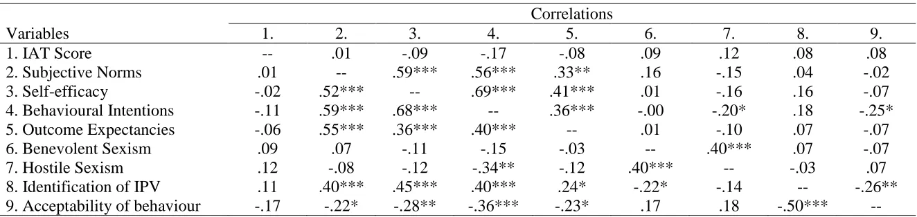 Table 4 Correlations Between Implicit Attitudes, Socio-cognitive Variables, and Hostile and Benevolent Sexism, Study 2 