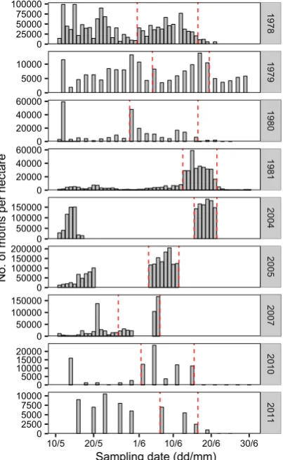 Figure 2. Population dynamics of C. medinalis moths in Nanning, China. Results of the field survey performed daily in 1978, 1981, 2004, 2005 and 2007, every two days in 1979, 1980, and every 3 days in 2010 and 2011