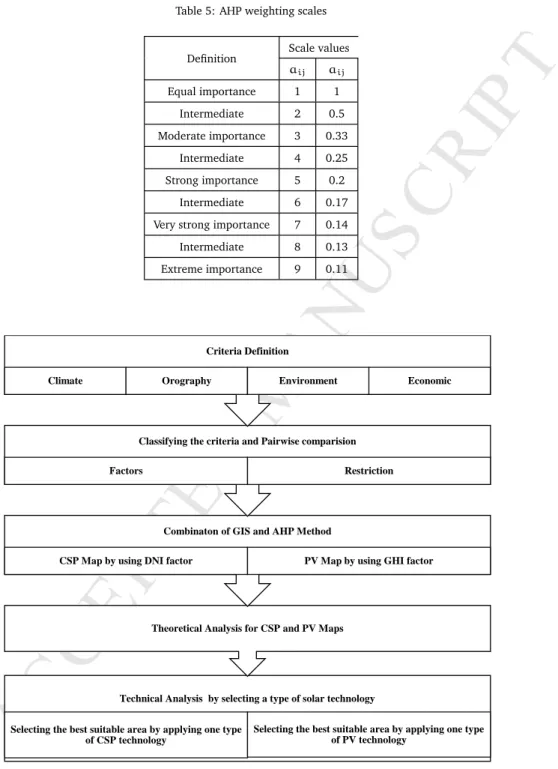 Table 5: AHP weighting scales
