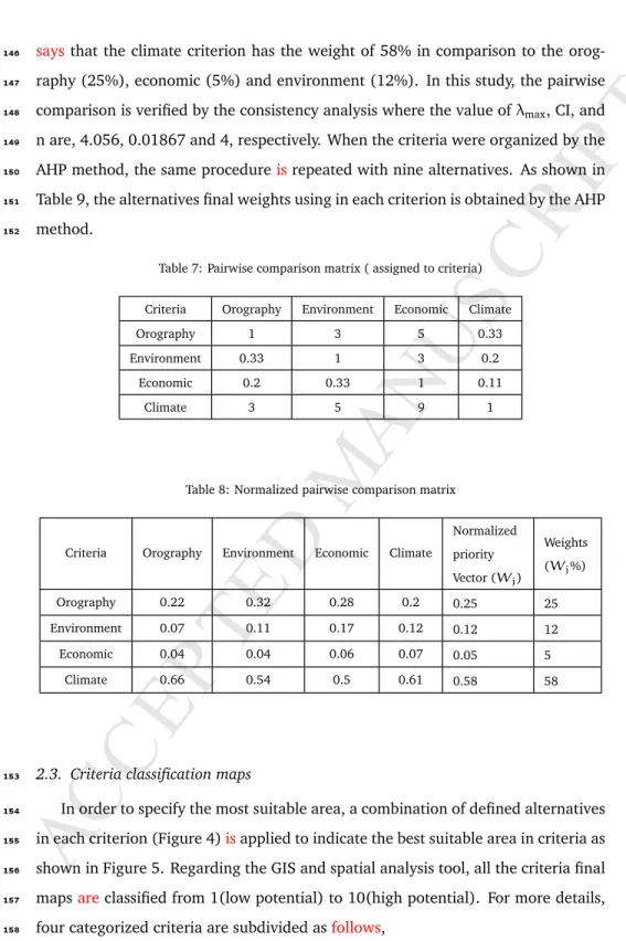 Table 7: Pairwise comparison matrix ( assigned to criteria)
