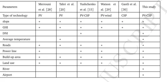 Figure 1: A flow diagram of decision making for selecting the best solar potential area