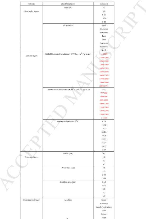 Table 2: Input data of criteria, alternatives and indicators