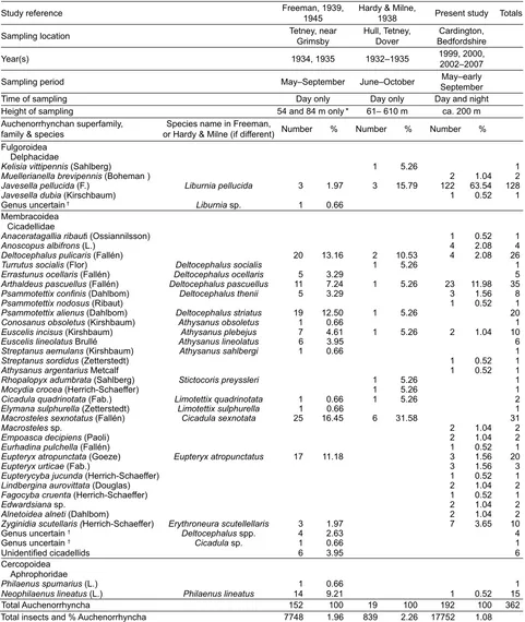 Table 3. Comparison of catches of Auchenorrhyncha obtained during some aerial trapping studies over England