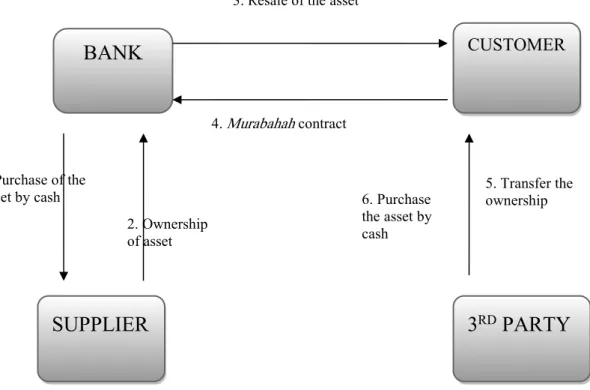 Figure 2 : Tawarruq financing