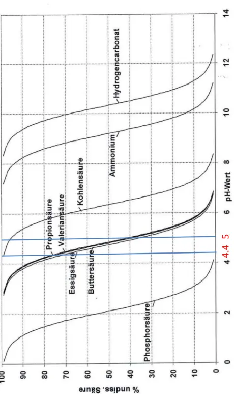 Figure 2.3.: Dissociation curves for weak acids and bases. Adapted from [140].