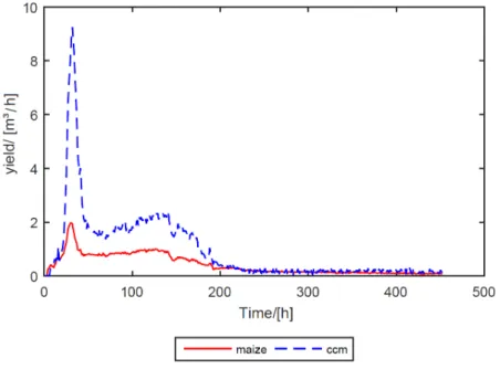 Figure 3.2.: Hourly biogas yield curve of CCM (dashed line) and maize silage (con- (con-tinuous line)