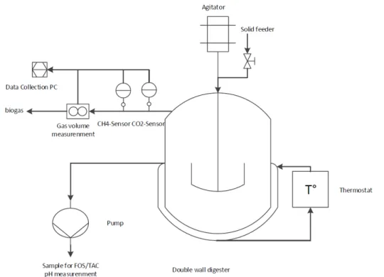 Figure 3.3.: Experimental setup continuous feeding lab reactor. Setup developed in Hochschule Emden/Leer