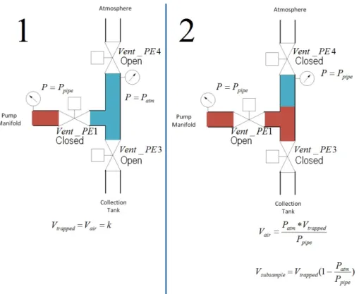 Figure 3.5.: Subsample dosing. 1 Valves position before taking subsample. 2.