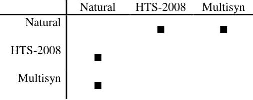 Table 8. Significant differences in Quality test to the three systems: results of Pairwise Comparisons