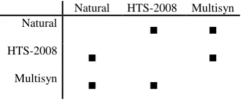 Table 3. Significant differences in intelligibility to the three speech systems: results of 