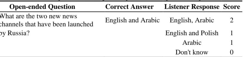 Table 4. Examples of assessing the responses from open-ended questions 