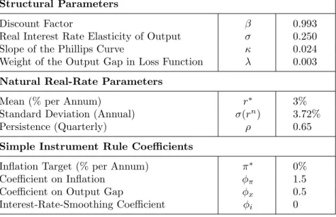 Table 1. Baseline Calibration (Quarterly Unless Otherwise Stated)