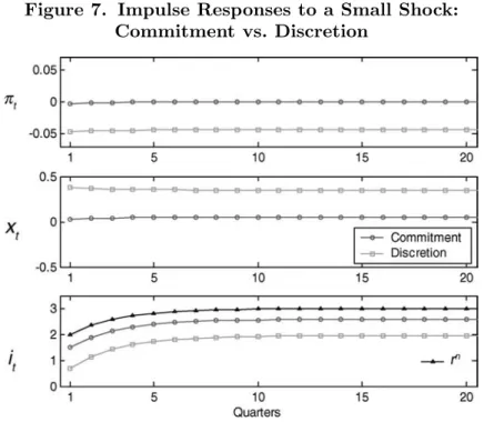 Figure 7. Impulse Responses to a Small Shock:
