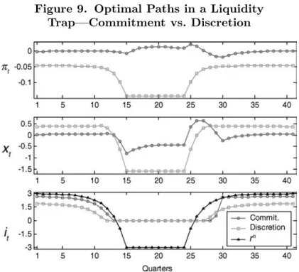 Figure 9. Optimal Paths in a Liquidity Trap—Commitment vs. Discretion