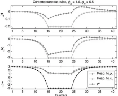 Figure 11 plots the dynamic paths of inﬂation, the output gap, and the nominal interest rate that result under regimes TTR and TTRP, conditional on the same path for the natural real rate as before