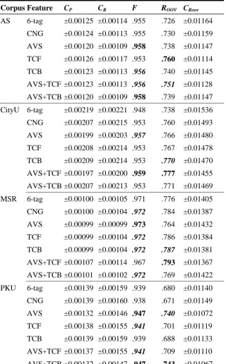 Table 5. Performance Comparison After Post-processing 