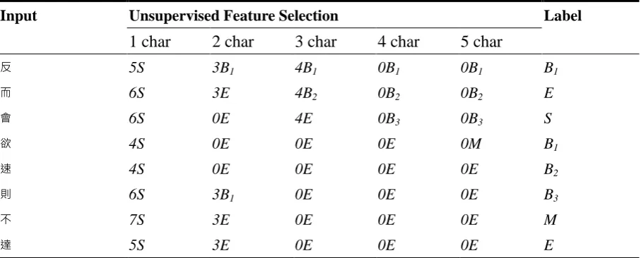 Table 3. A Sample of the Unified Feature Representation for Overlapping String 