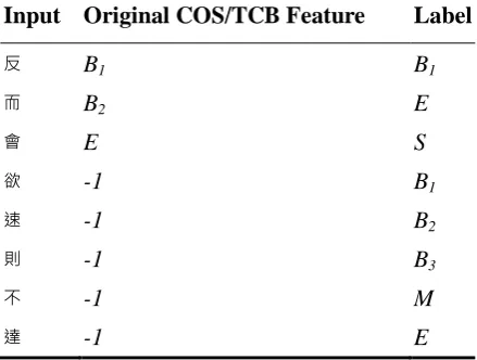 Table 4. A Sample of the Representation for Non-overlapping COS/TCB Strings 
