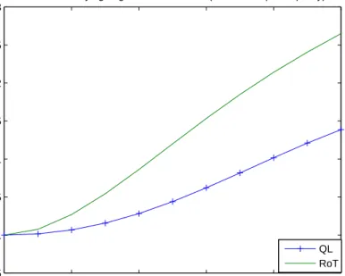 Figure 2: Losses under the QL and RoT policies when true model is indexation, scaled by the optimal targeting rule